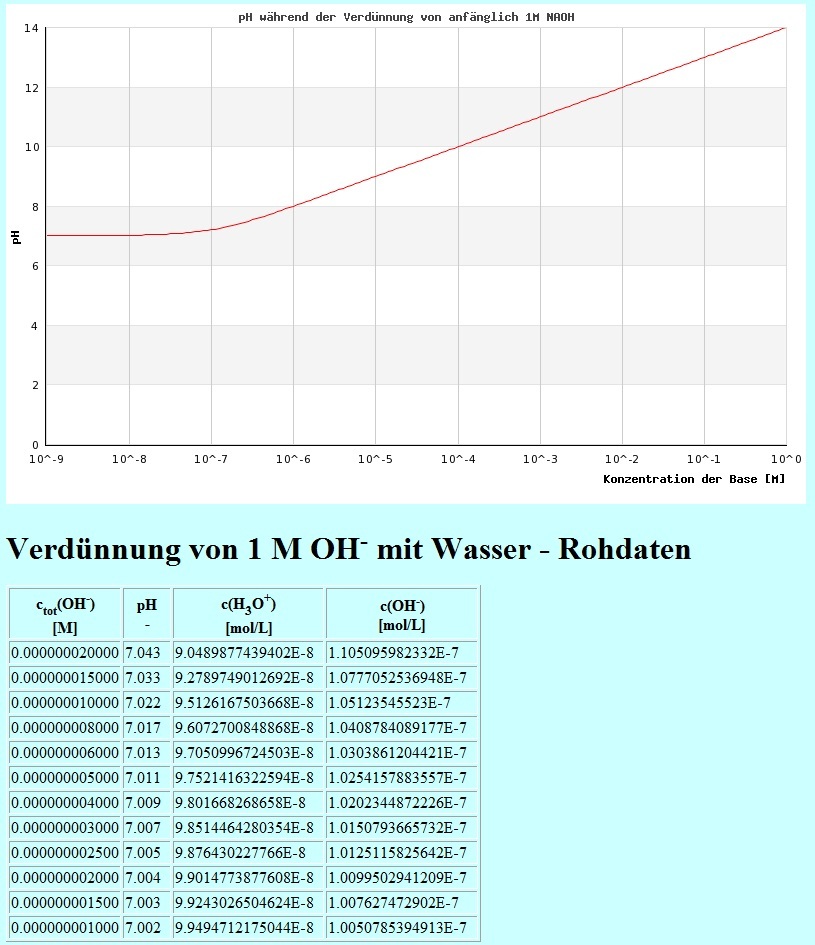 Verd&uuml;nnen einer Base mit Wasser