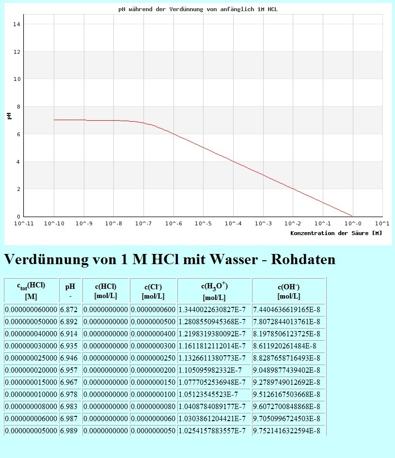 Verd&uuml;nnen einer S&auml;ure mit Wasser