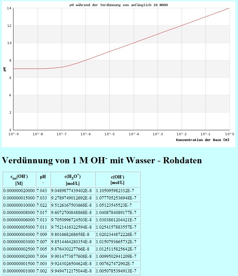 Verdünnen einer Base mit Wasser